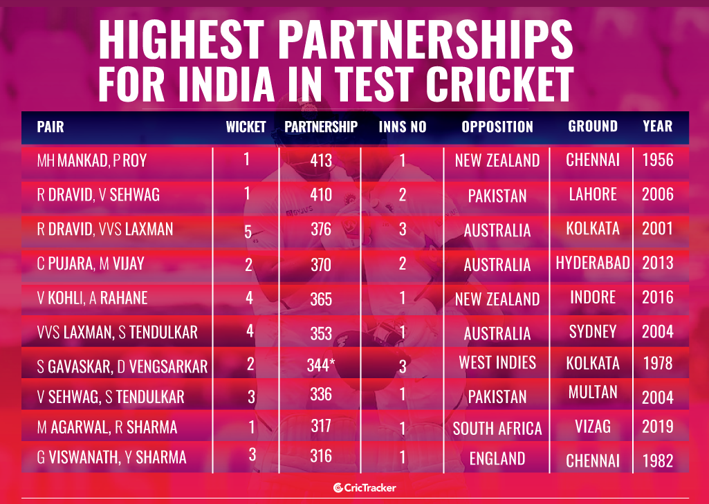 Highest-partnerships-for-India-in-Test-cricket