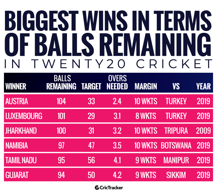 Biggest-wins-in-terms-of-balls-remaining-in-Twenty20-cricket