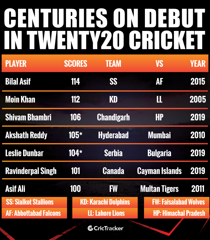 Centuries-on-debut-in-Twenty20-cricket