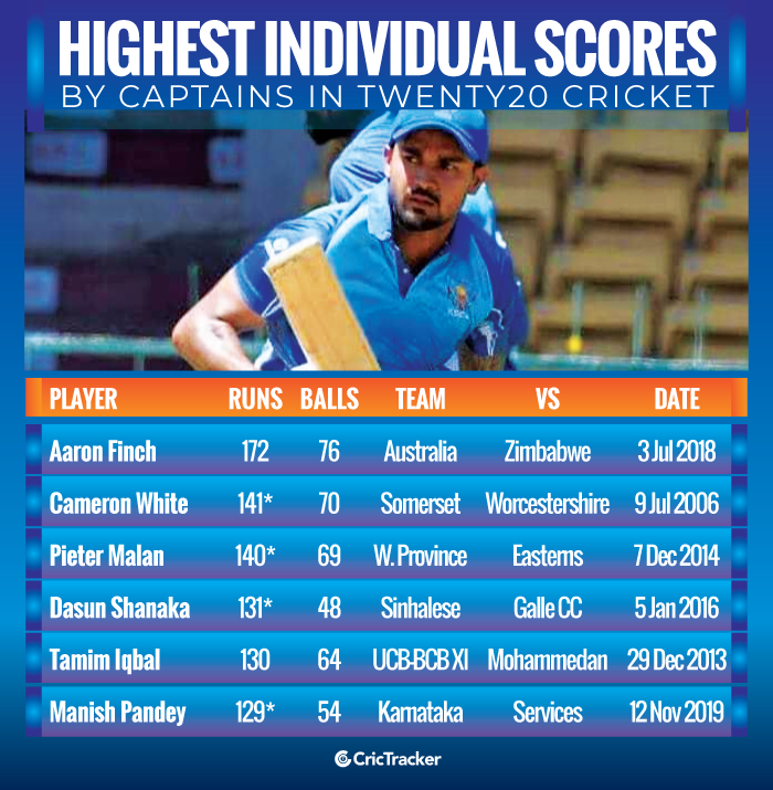 Highest-individual-scores-by-captains-in-Twenty20-cricket