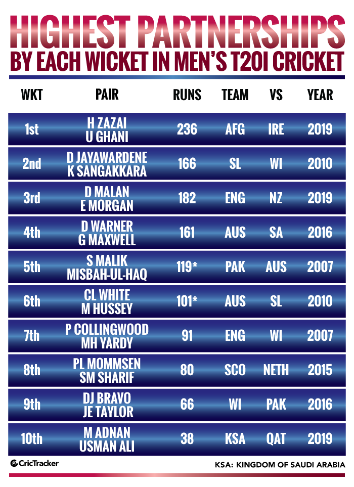 Highest-partnerships-by-each-wicket-in-Men’s-T20I-cricket