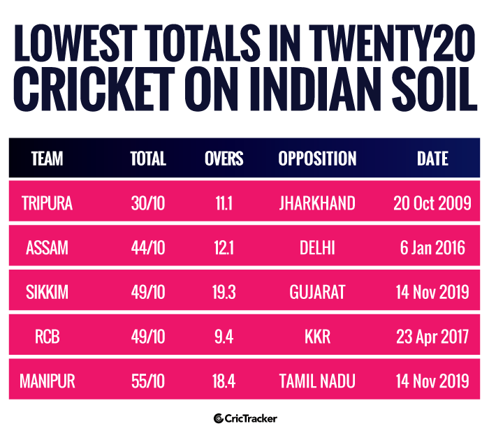 Lowest-totals-in-Twenty20-cricket-on-Indian-soil