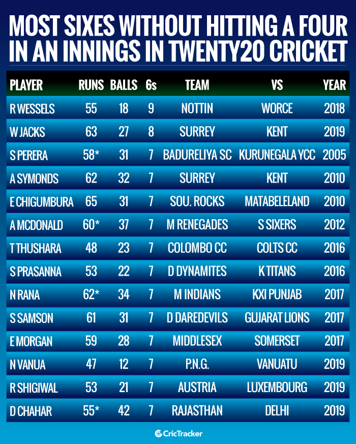 Most-sixes-without-hitting-a-four-in-an-innings-in-Twenty20-cricket