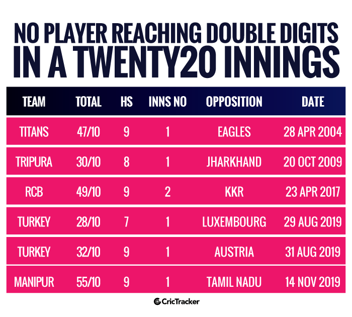 No-player-reaching-double-digits-in-a-Twenty20-innings
