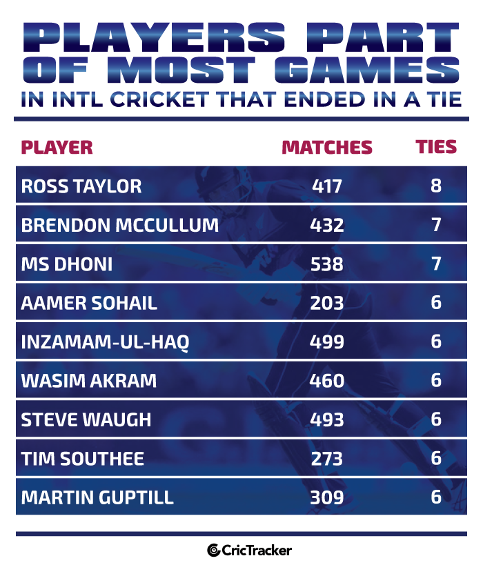 Players-part-of-most-games-in-International-cricket-that-ended-in-a-Tie