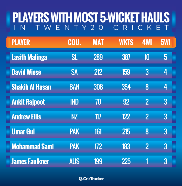Players-with-most-5-wicket-hauls-in-Twenty20-cricket