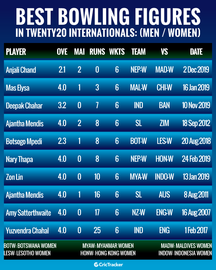 Best-bowling-figures-in-Twenty20-Internationals