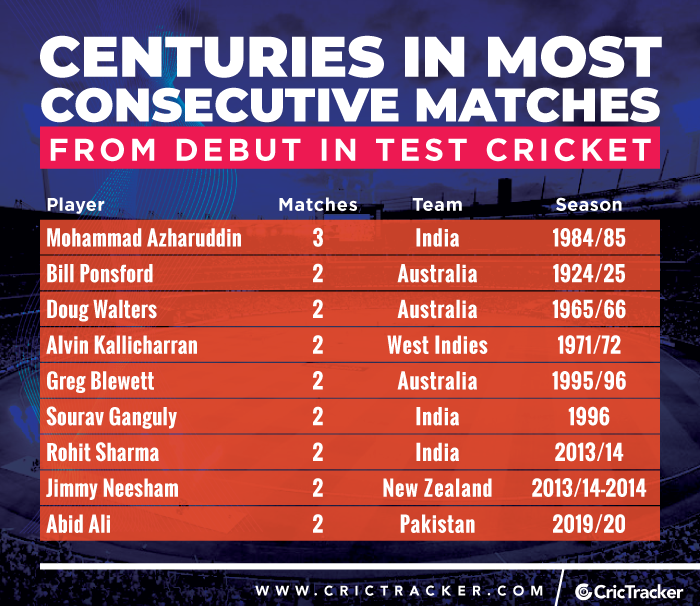 Centuries-in-most-consecutive-matches-from-debut-in-Test-cricket