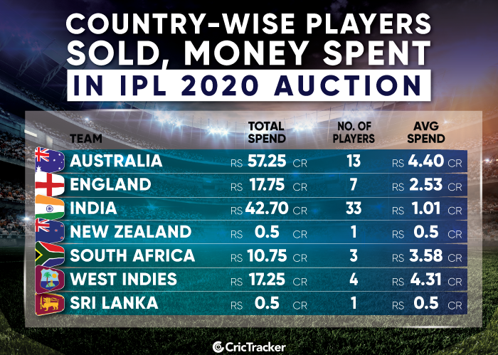 Country-wise-money-spent-on-players-in-IPL-2020-auction