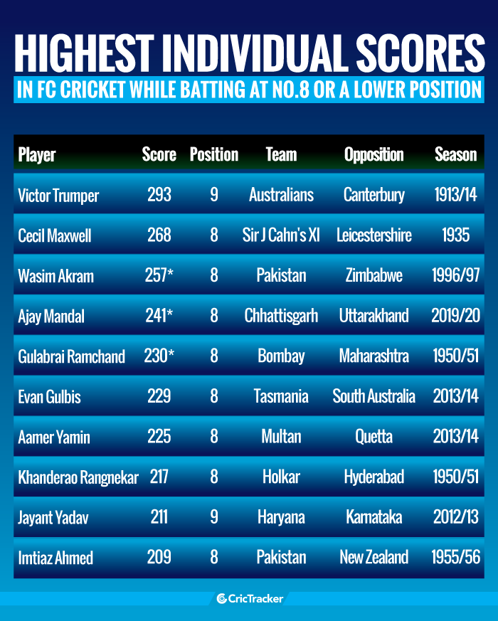 Highest-individual-scores-in-first-class-cricket-while-batting-at-No.8-or-a-lower-position