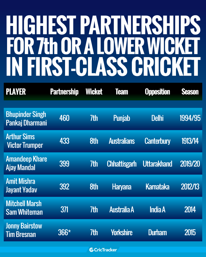 Highest-partnerships-for-7th-or-a-lower-wicket-in-first-class-cricket