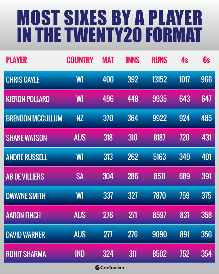 Most-sixes-by-a-player-in-the-Twenty20-format