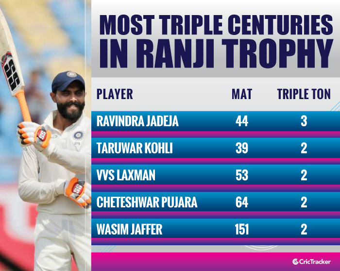 Most-triple-centuries-in-Ranji-Trophy