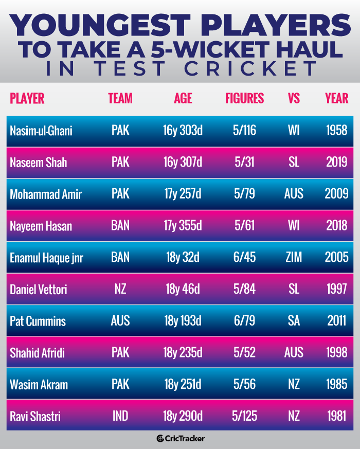 Youngest-players-to-take-a-5-wicket-haul-in-Test-cricket