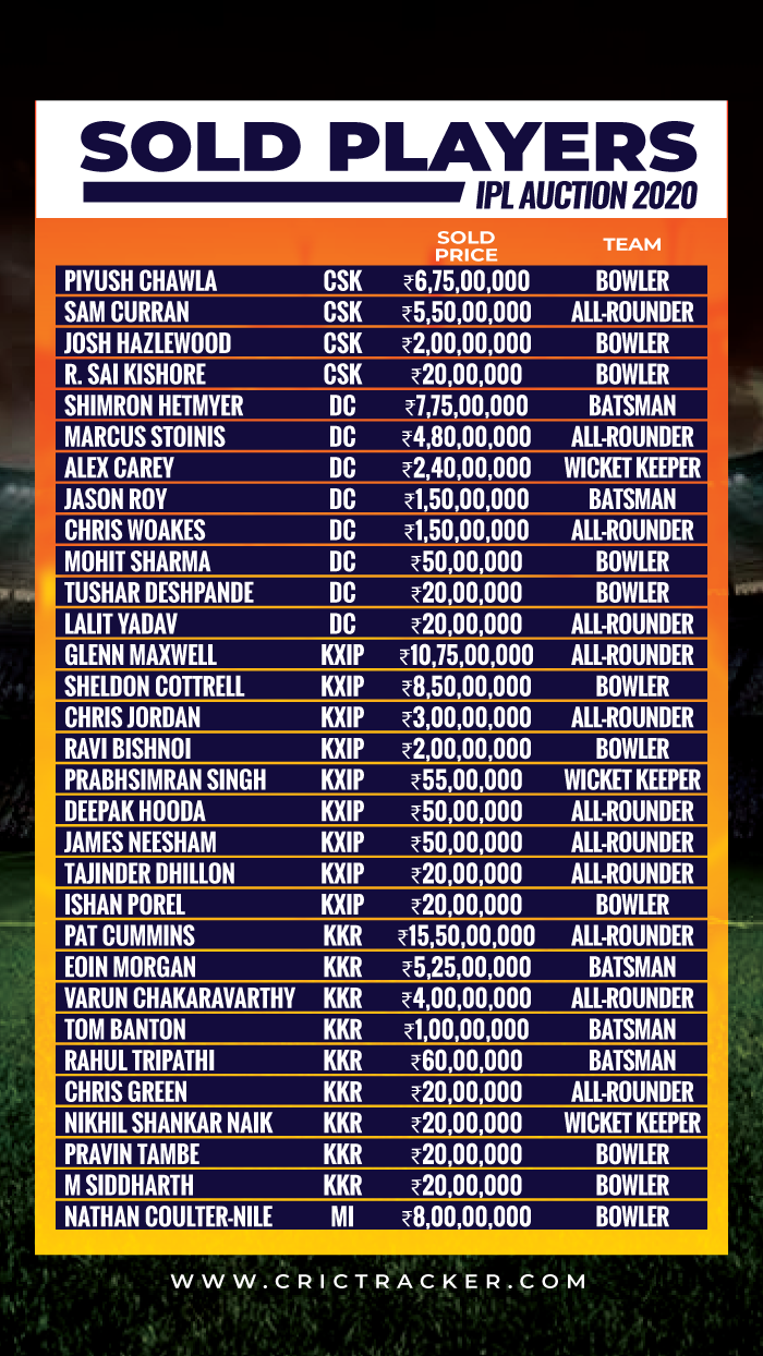 IPL AUCTION 2019 SOLD-PLAYERS
