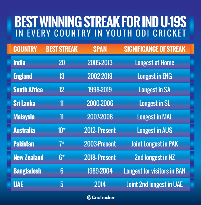 Best-winning-streak-for-India-Under-19s-in-every-country-in-Youth-ODI-cricket