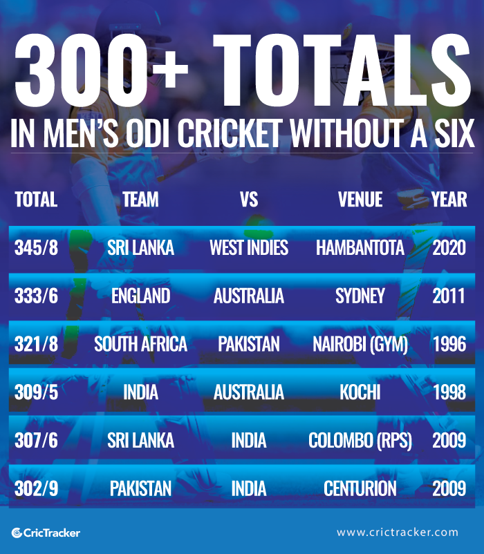 300+-totals-in-Men’s-ODI-Cricket-without-a-six