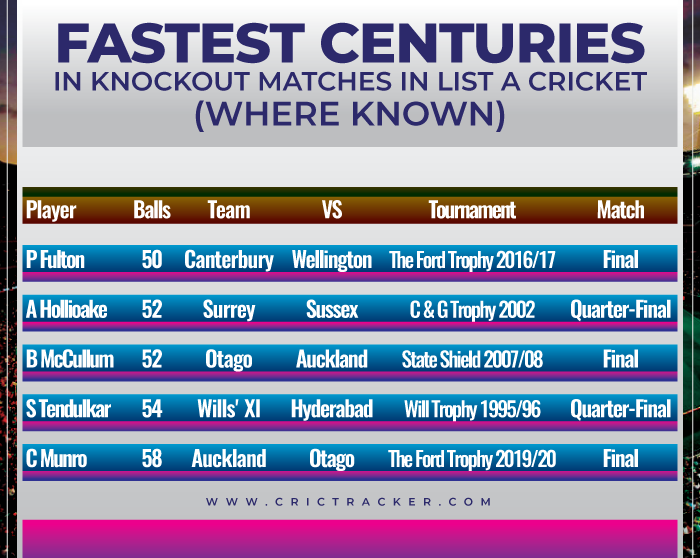 Fastest-centuries-in-knockout-matches-in-List-A-cricket-Where-known