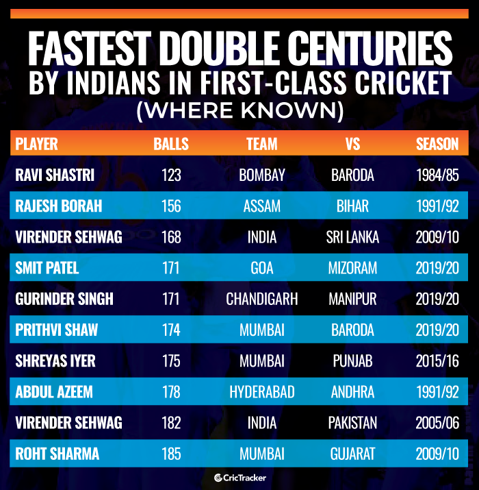 Fastest-double-centuries-by-Indians-in-first-class-cricket-Where-known