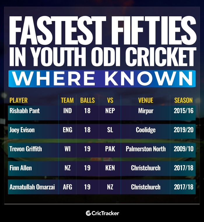 Fastest-fifties-in-Youth-ODI-cricket-Where-known