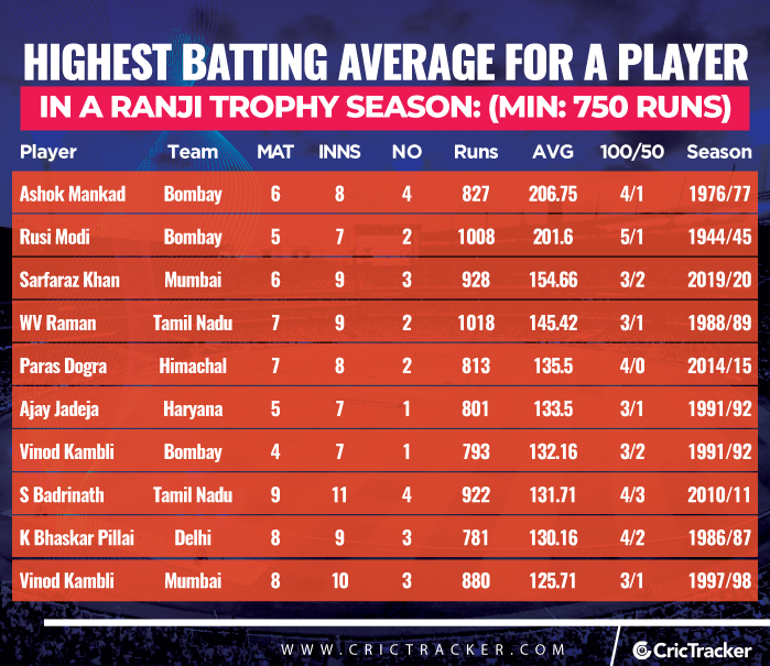 Highest-batting-average-for-a-player-in-a-Ranji-Trophy-season-Min-750-runs