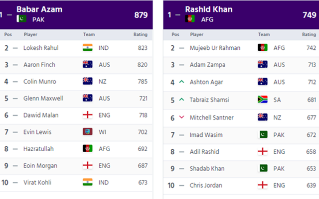 ICC T20I rankings