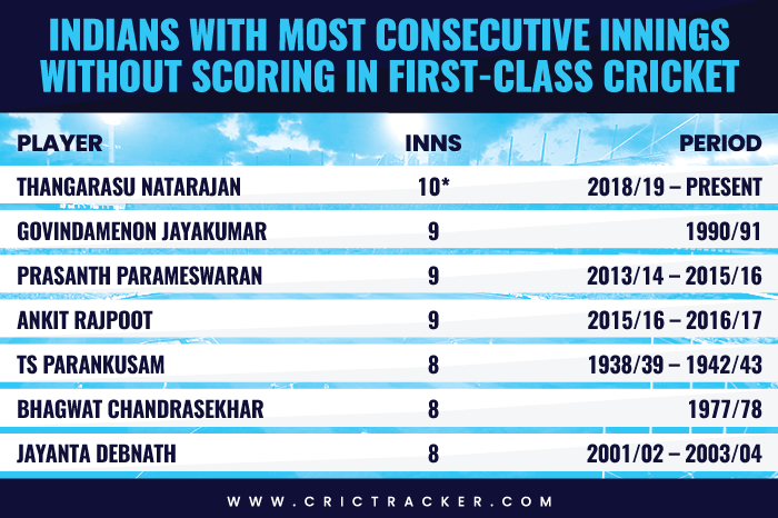 Indian with most consecutive innings without scoring in first class cricket