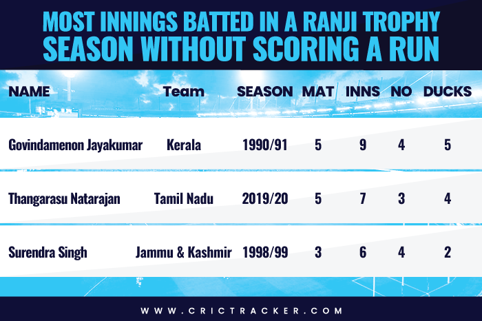 Most innings batted in a Ranji Trophy season without scoring a run