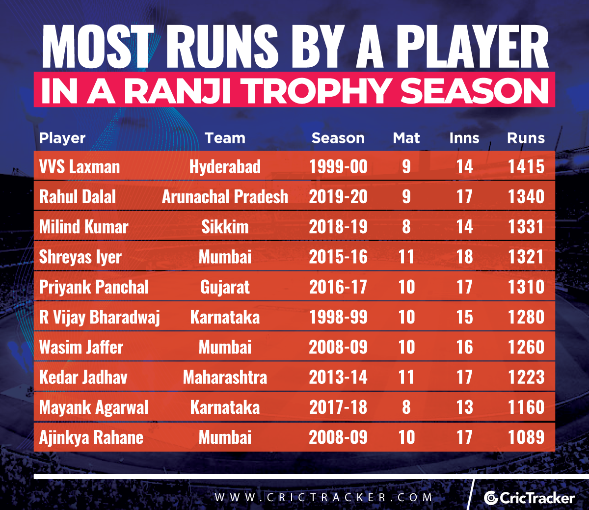 Most-runs-by-a-player-in-a-Ranji-Trophy-season