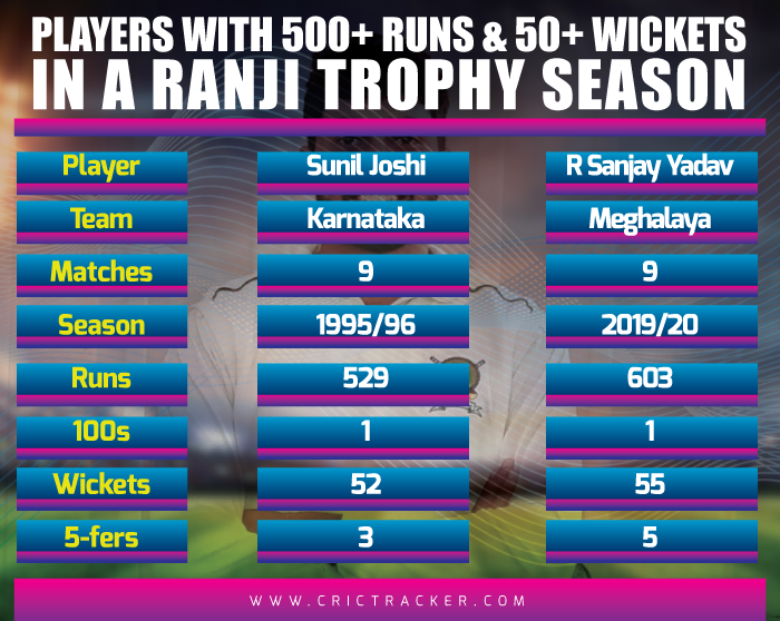 Players-with-500+-runs-and-50+-wickets-in-a-Ranji-Trophy-season