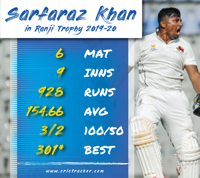 Sarfaraz Khan in Ranji Trophy 2019-20