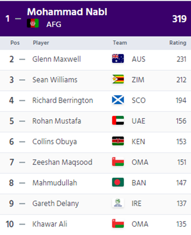 T20I all-rounders rankings