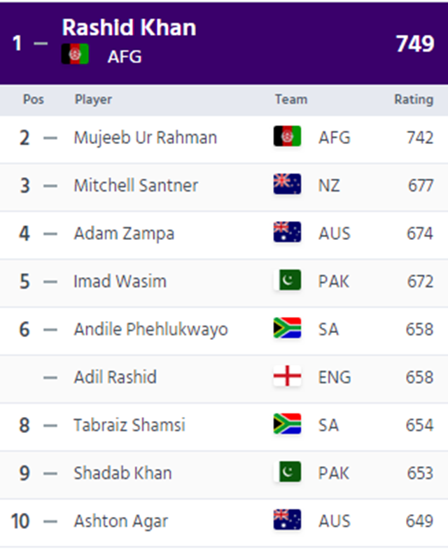 T20I bowlers rankings