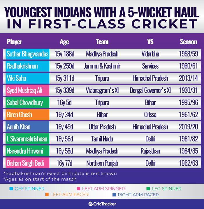 Youngest-Indians-with-a-5-wicket-haul-in-first-class-cricket