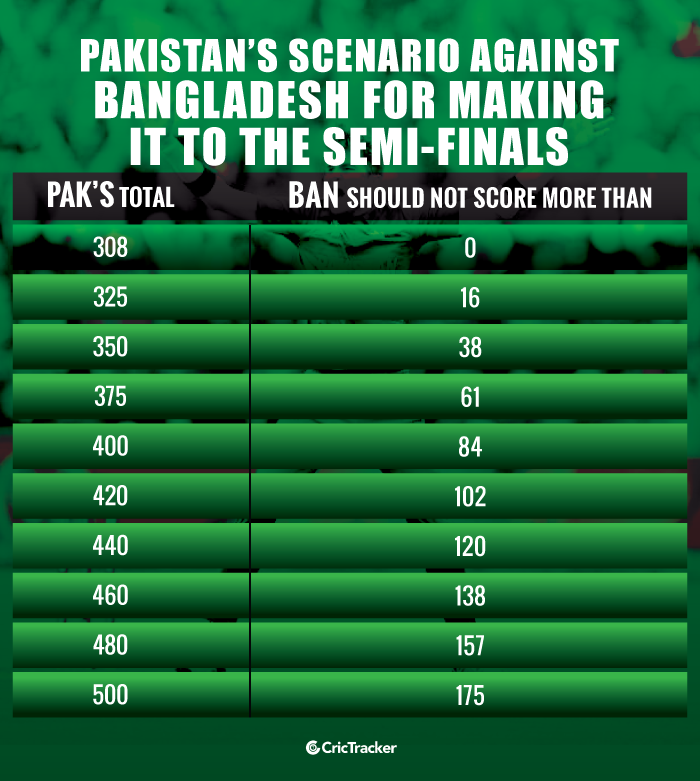 Pakistan’s-scenario-against-Bangladesh-for-making-it-to-the-semi-finals