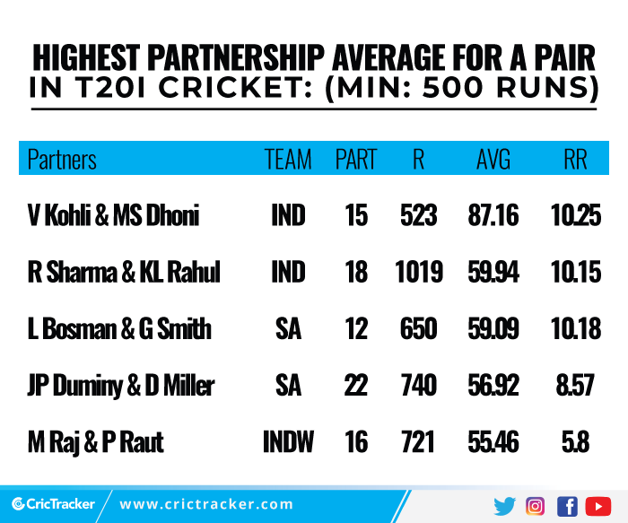 Highest-partnership-average-for-a-pair-in-T20I-cricket-Min-500-runs