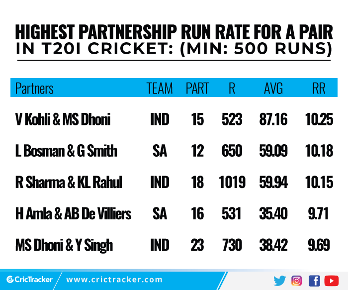 Highest-partnership-run-rate-for-a-pair-in-T20I-cricket-Min-500-runs