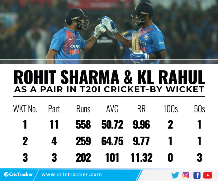Rohit-Sharma-and-KL-Rahul-as-a-pair-in-T20I-cricket-–-By-wicket