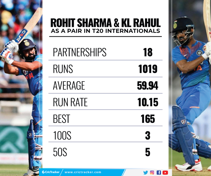 Rohit-Sharma-and-KL-Rahul-as-a-pair-in-T20I-cricket