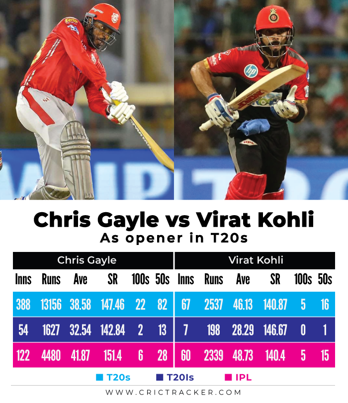 Chris-Gayle-vs-Virat-Kohli-–-As-opener-in-T20s