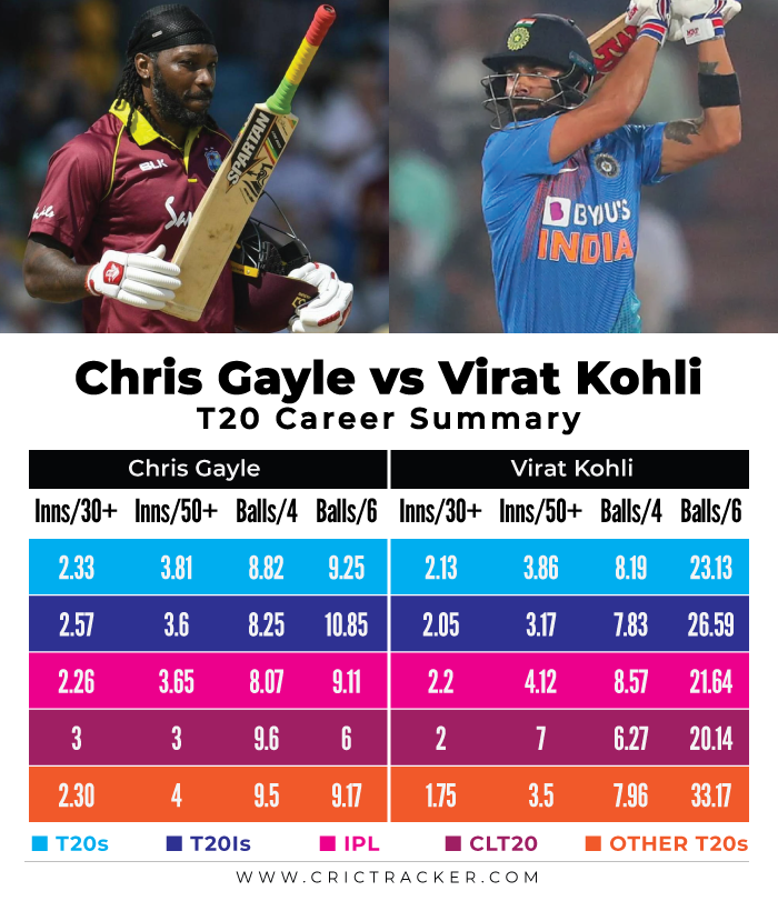 Chris-Gayle-vs-Virat-Kohli-–-T20-Career-Summary