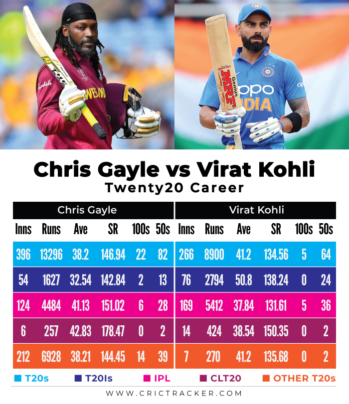 Chris-Gayle-vs-Virat-Kohli-–-Twenty20-Career