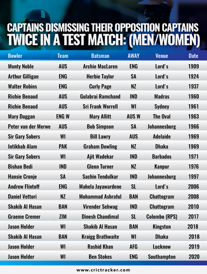 Captains-dismissing-their-opposition-captains-twice-in-a-Test-match-Men-and-Women