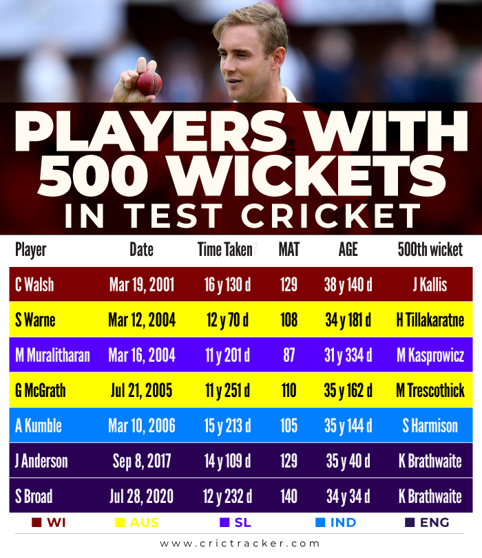 Players-with-500-wickets-in-Test-cricket