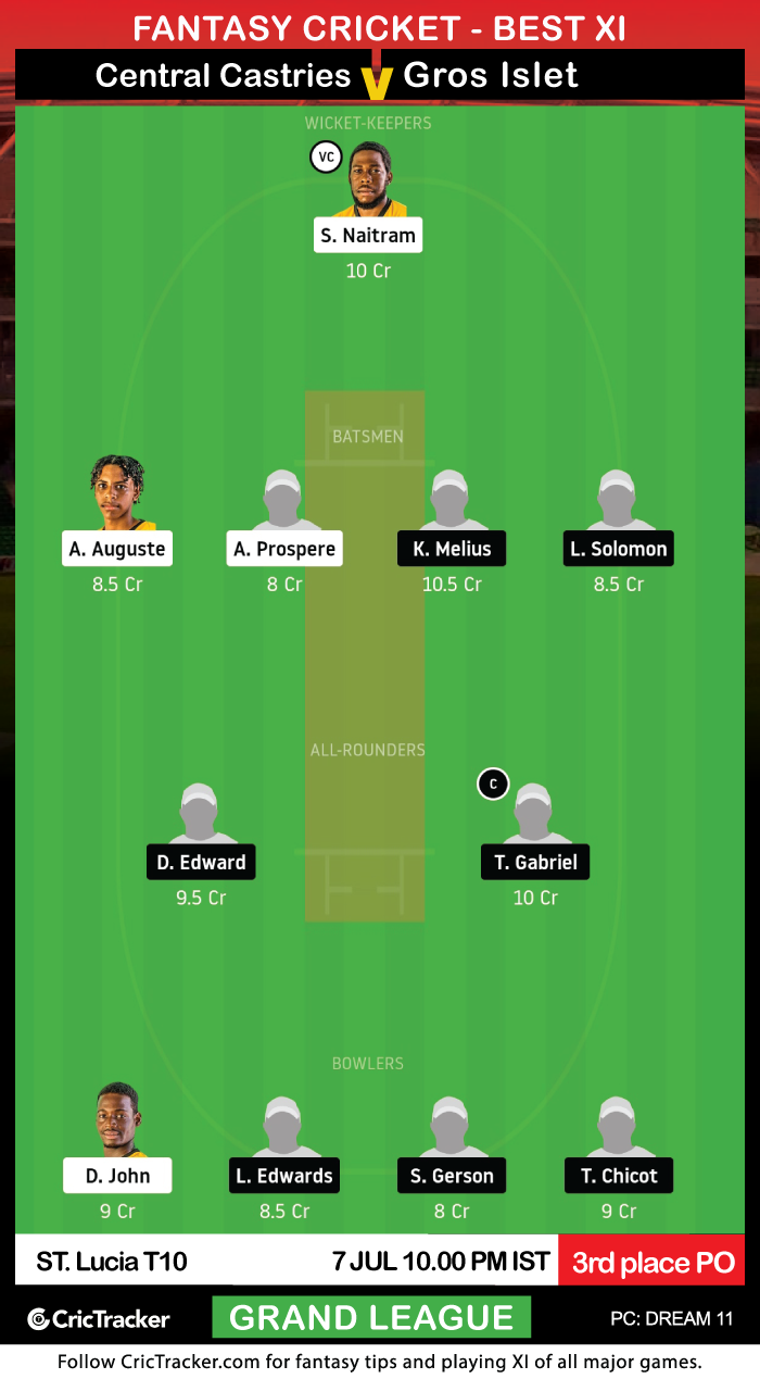 ST.-Lucia-t10-central-castries-mindoo-heritage-vs-gros-islet-cannon-blasters-Dream11Fantasy-GL