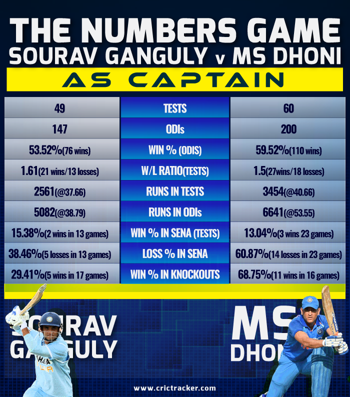 Sourav-Ganguly-vs-MS-Dhoni