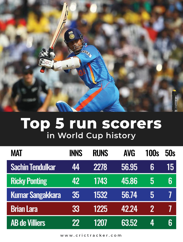 Top-5-run-scorers-in-World-Cup-history