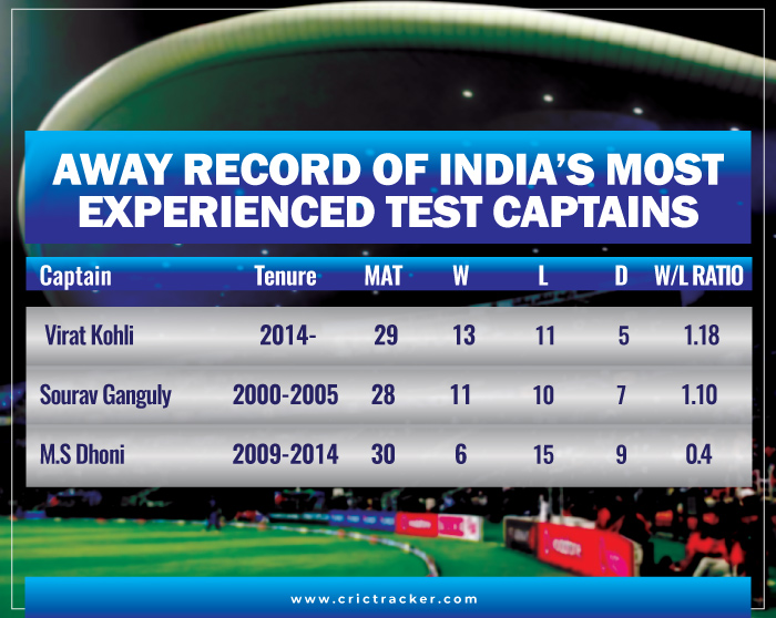 Away-Record-of-India’s-most-experienced-Test-captains