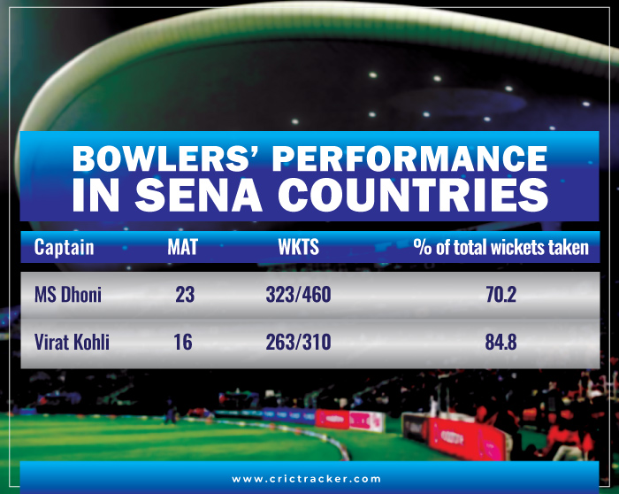 Bowlers’-performance-in-SENA-countries