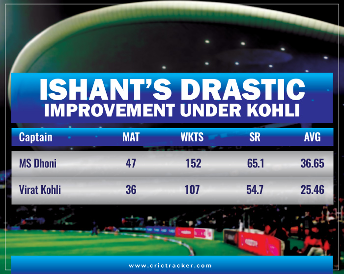 Ishant’s-drastic-improvement-under-Kohli